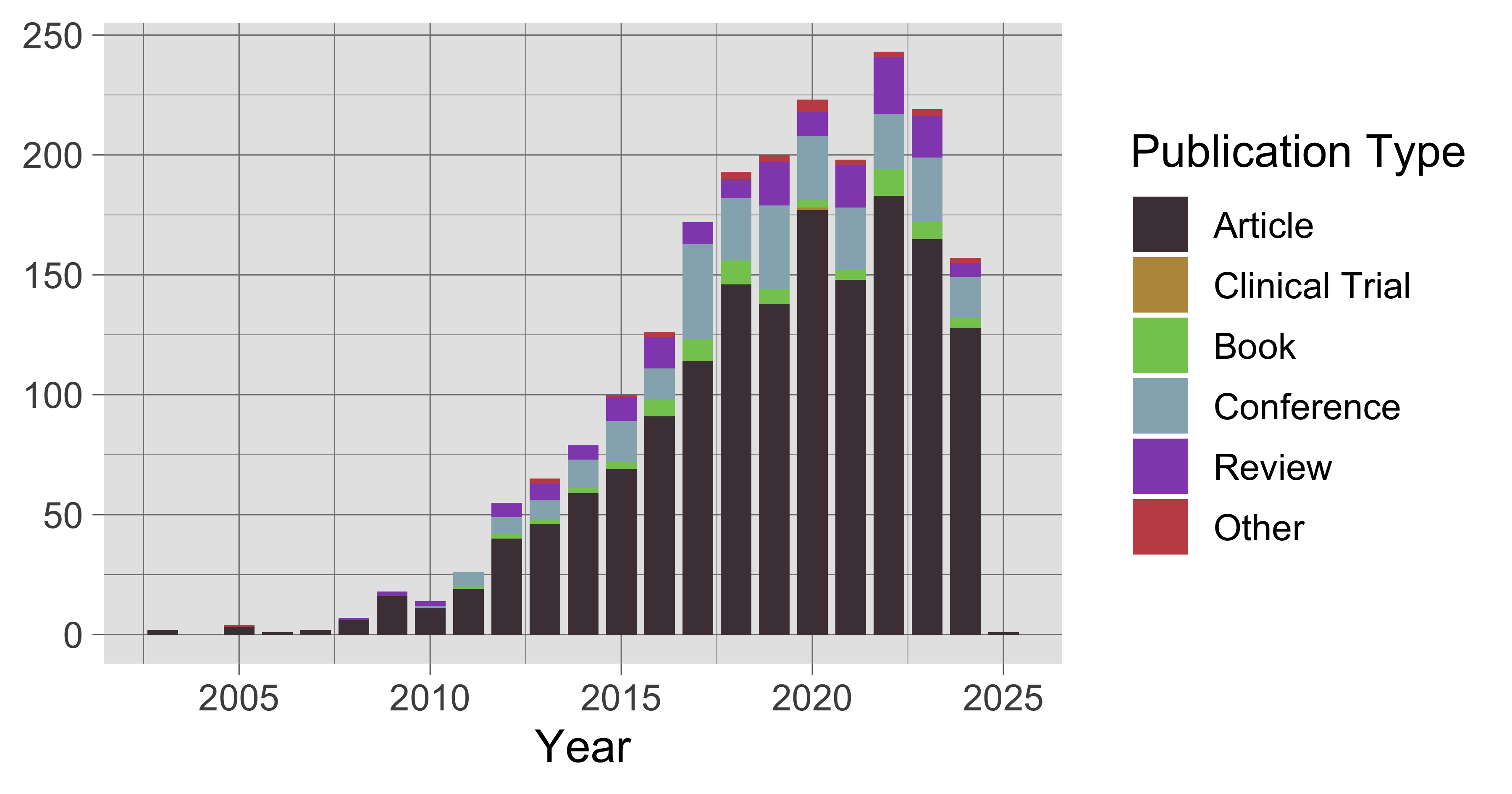 Publications citing the Disease Ontology by year