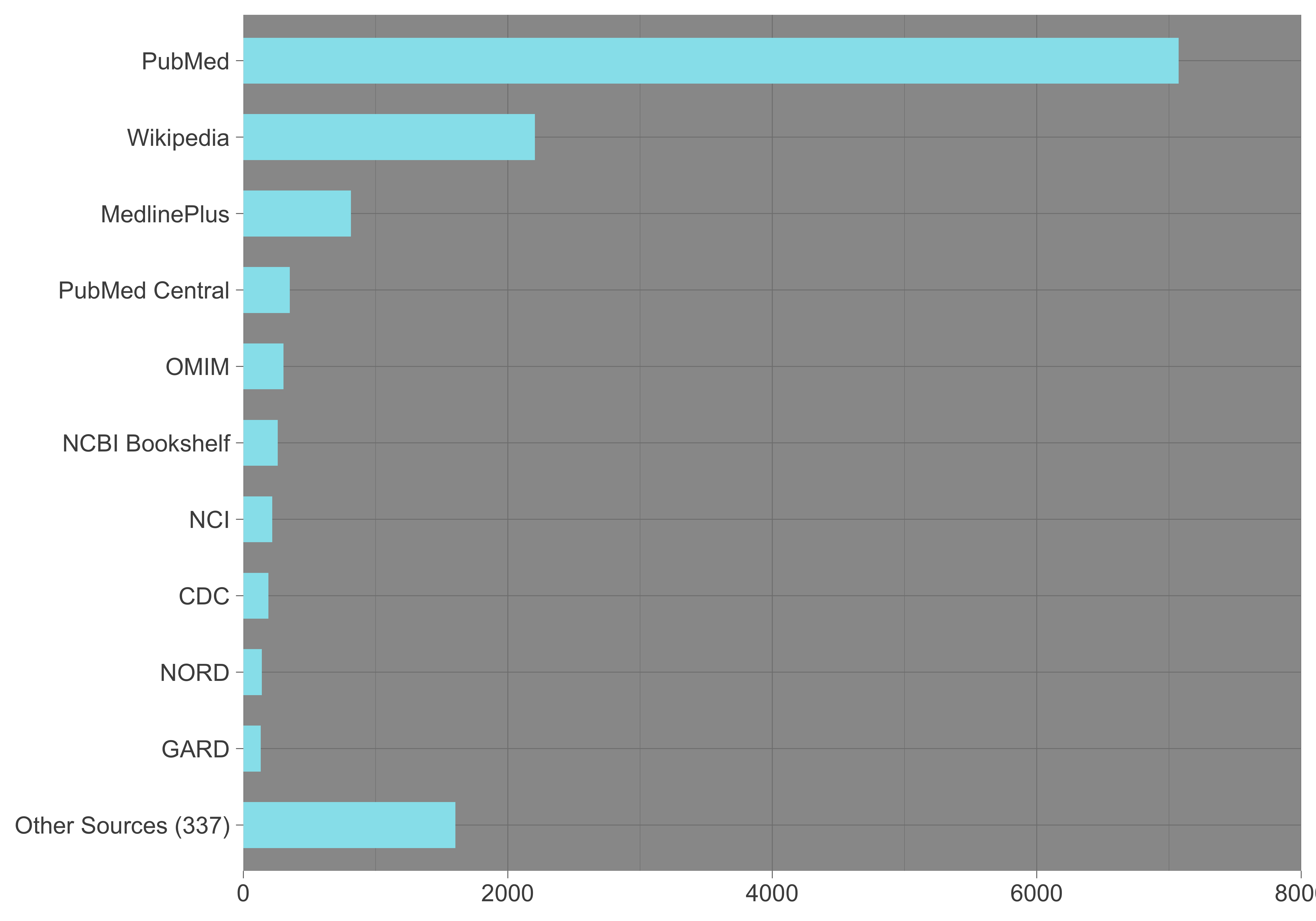 Count of URLs supporting definitions by source