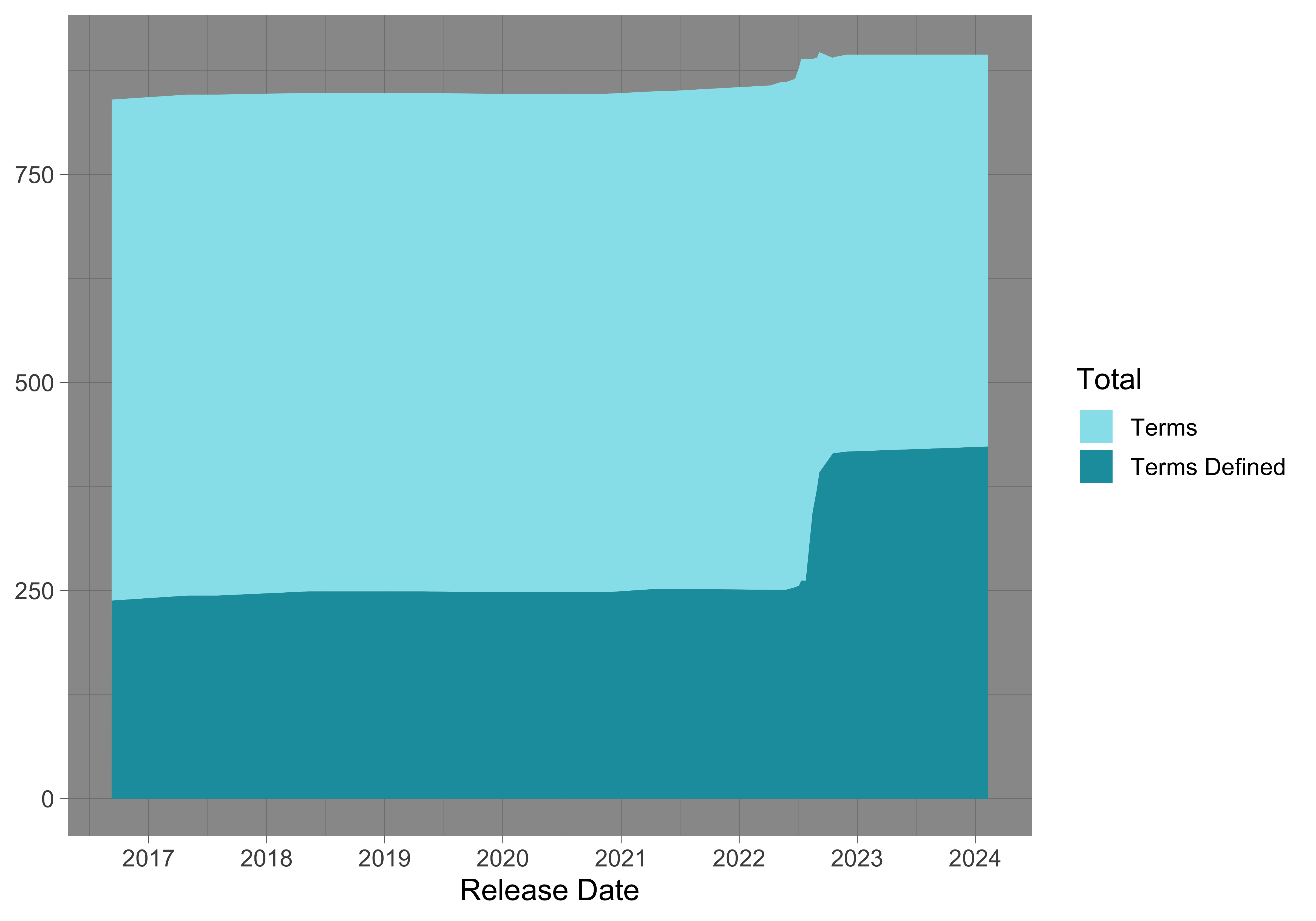 Total symptom classes and definitions over time