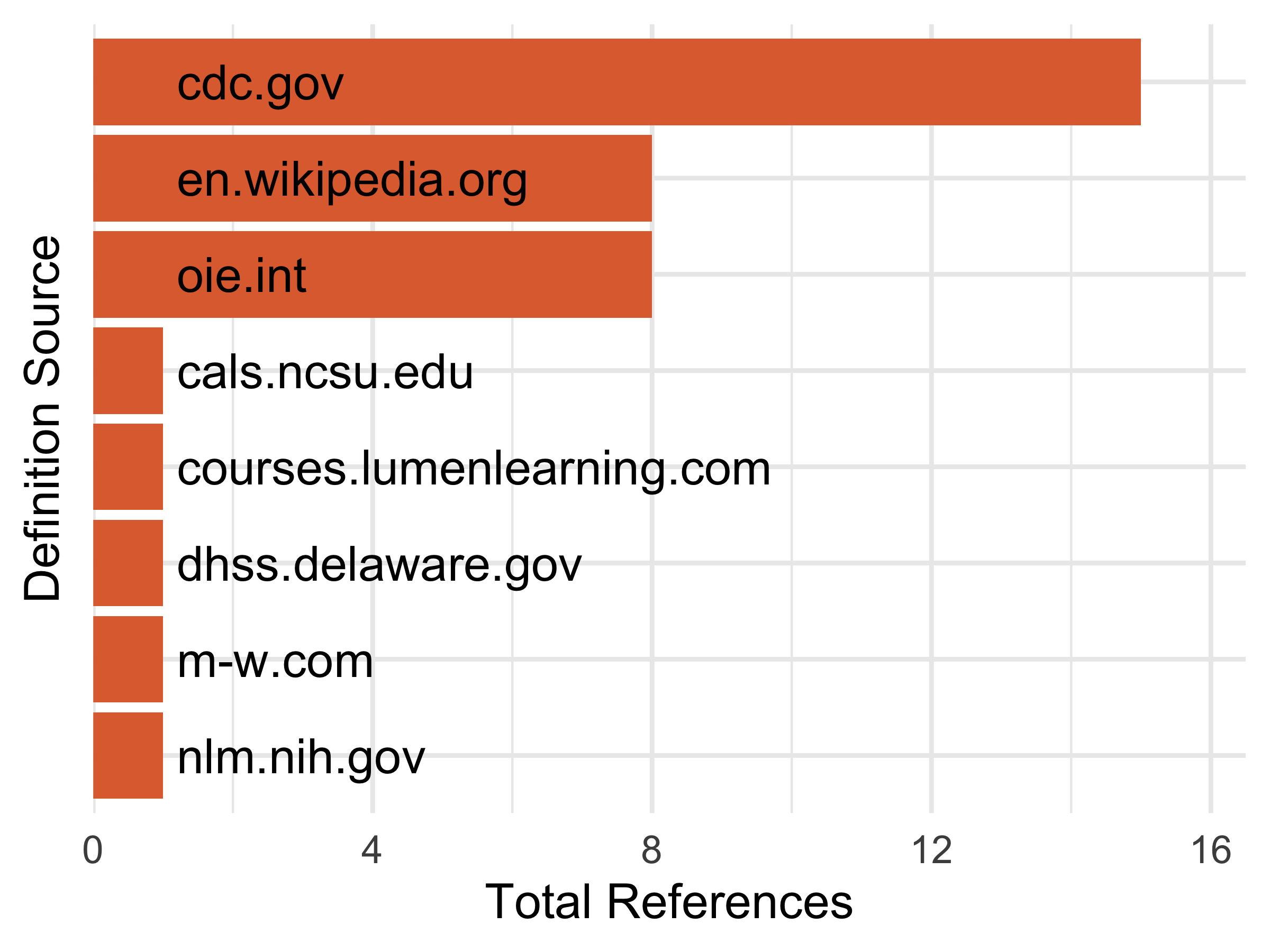 Bar plot counting definitions supported by source web domain